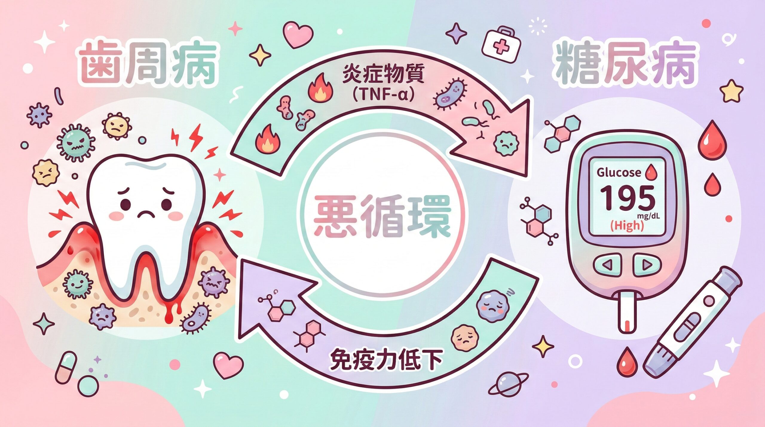 糖尿病と歯周病の悪循環の図解