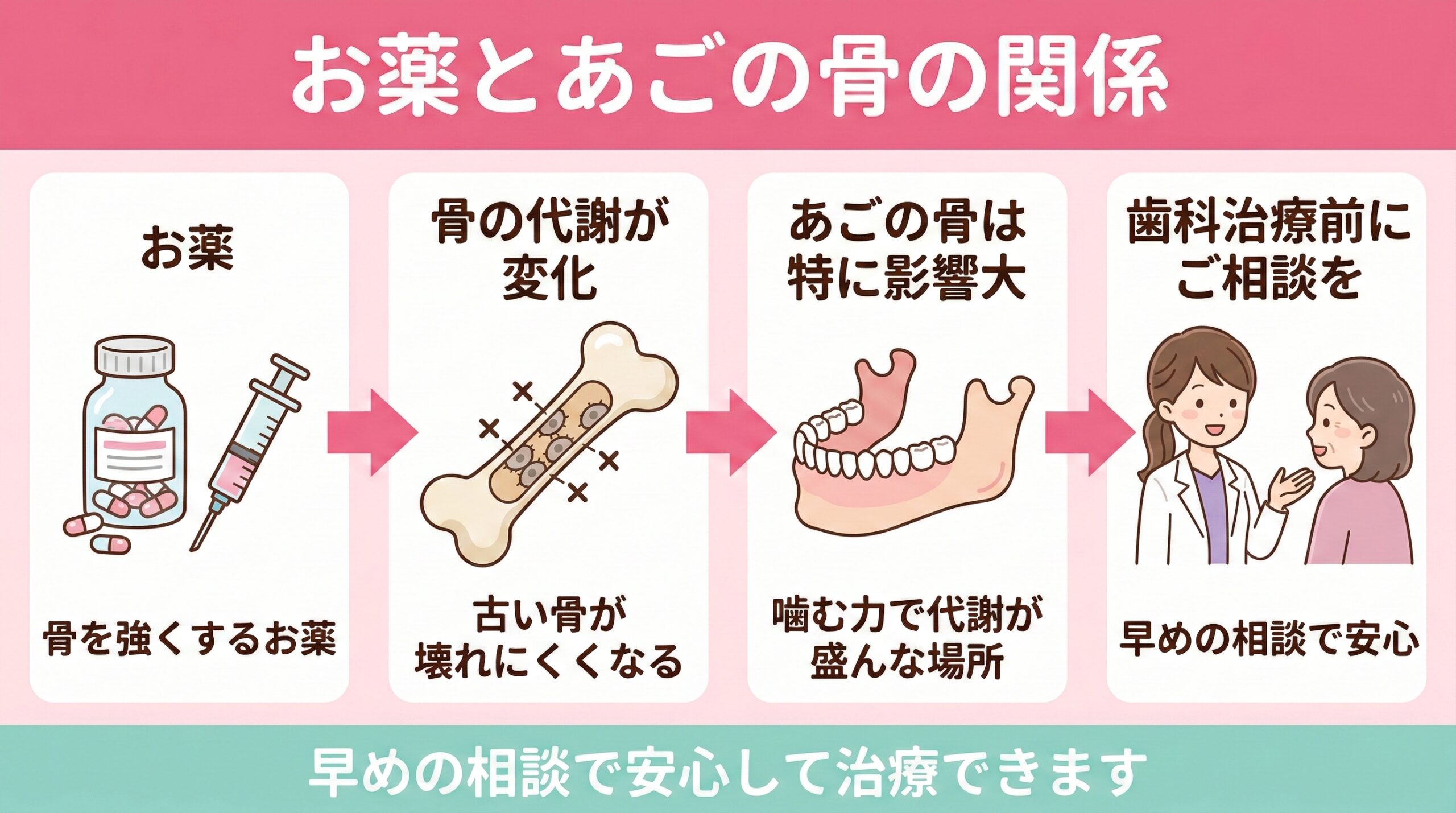骨への薬の作用をわかりやすく説明するイラスト