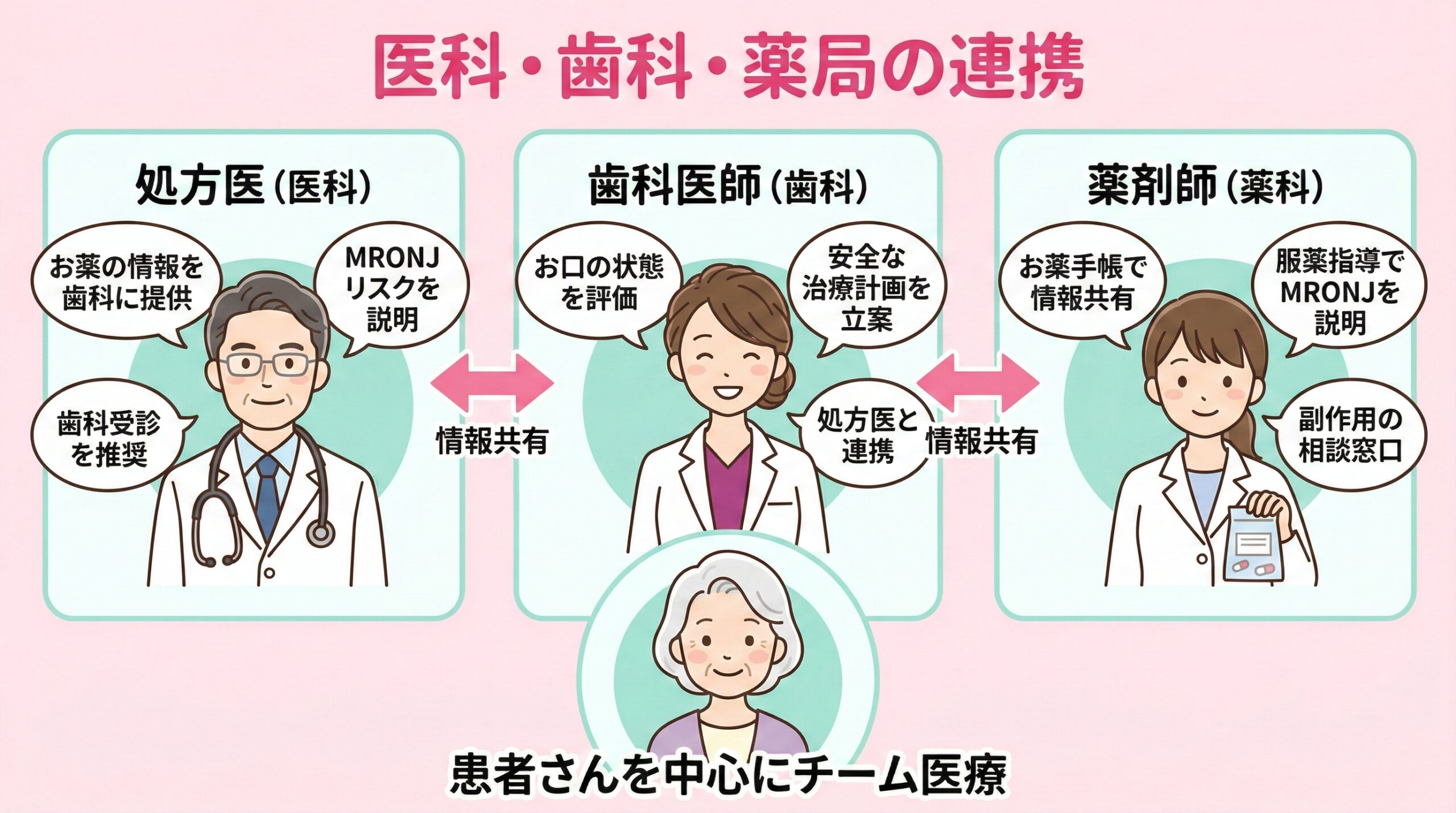 医師・歯科医師・薬剤師が連携するイラスト