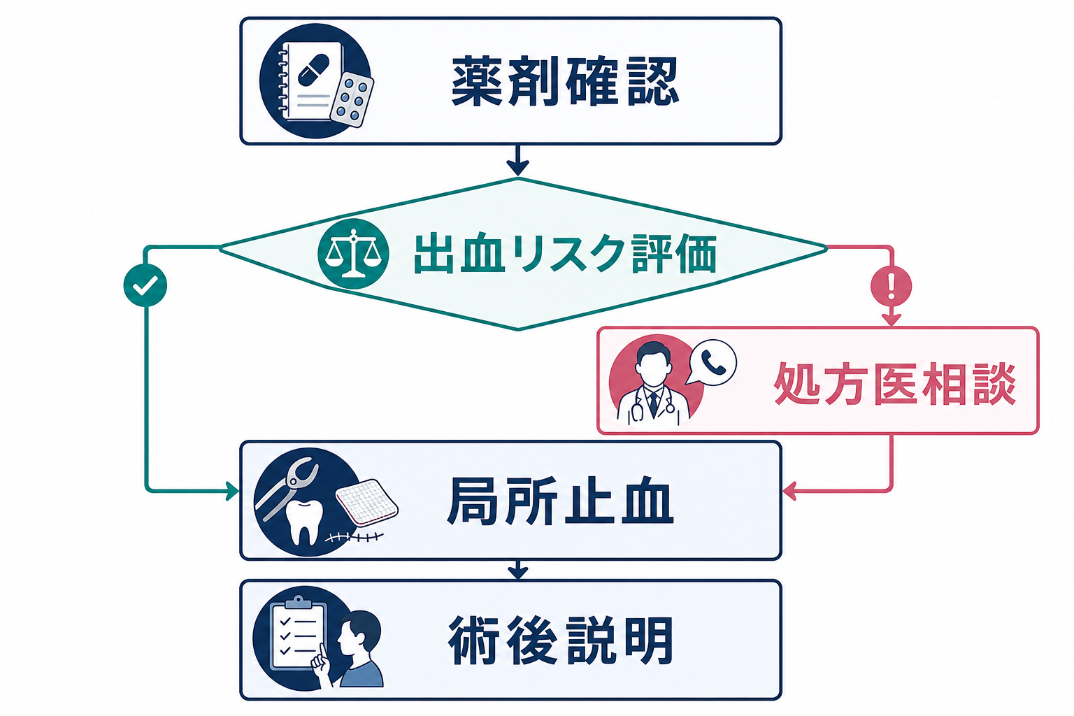 抗血栓薬別の歯科抜歯マネジメントアルゴリズム図