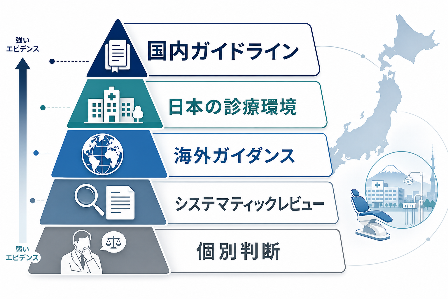 国内ガイドライン、海外ガイダンス、論文エビデンスの関係を示す図