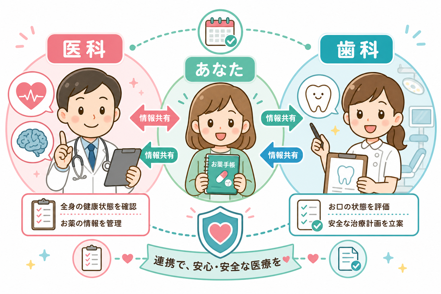 医科、患者、歯科の連携を示すイラスト