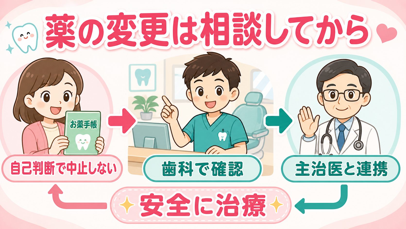 薬の変更は歯科と主治医へ相談してから行う流れ