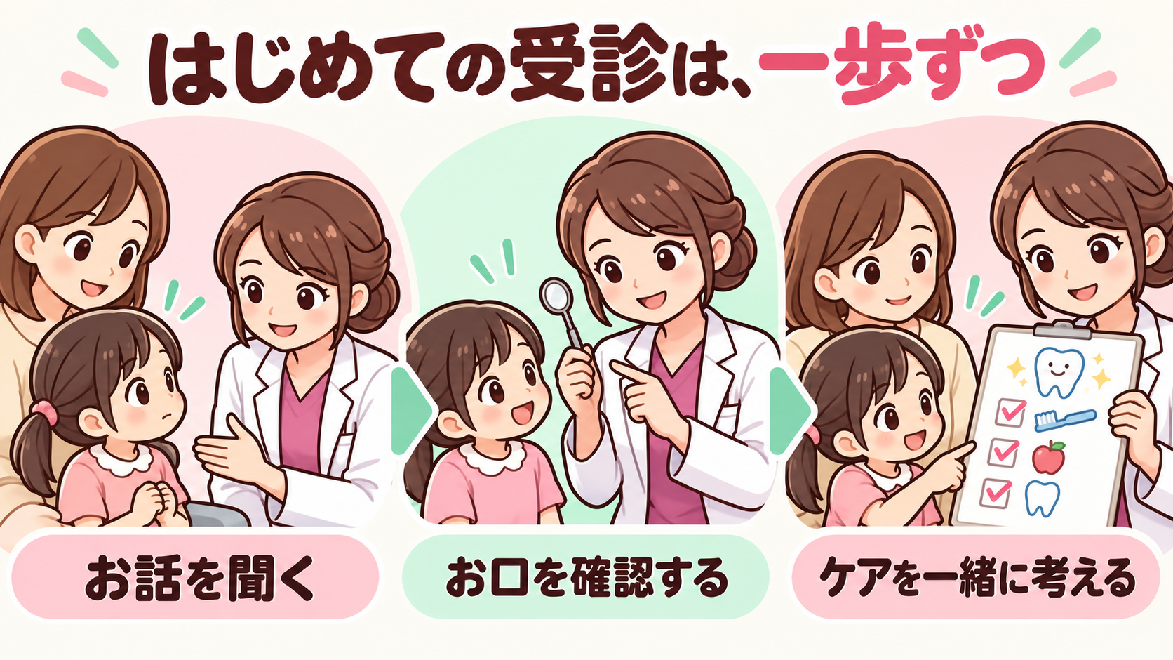 お話を聞く、お口を確認する、ケアを一緒に考えるという受診の流れ