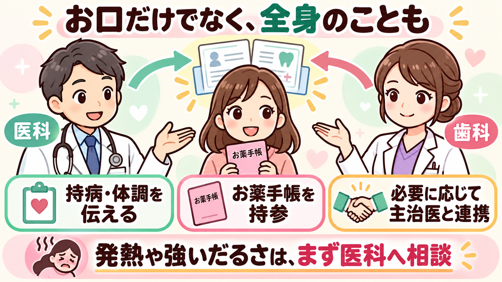 患者さんを中心に医科と歯科が連携。持病・体調を伝え、お薬手帳を持参し、必要に応じて主治医と情報共有します。