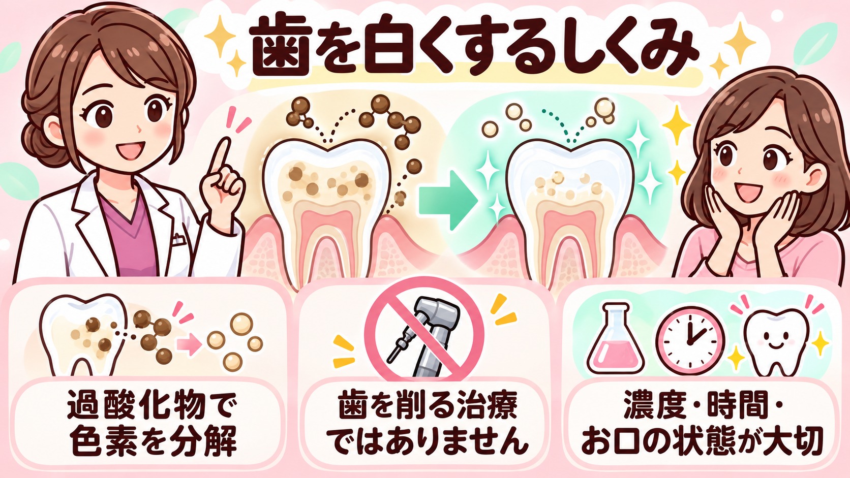 過酸化物で色素を分解する治療で、濃度・時間・お口の状態が大切です