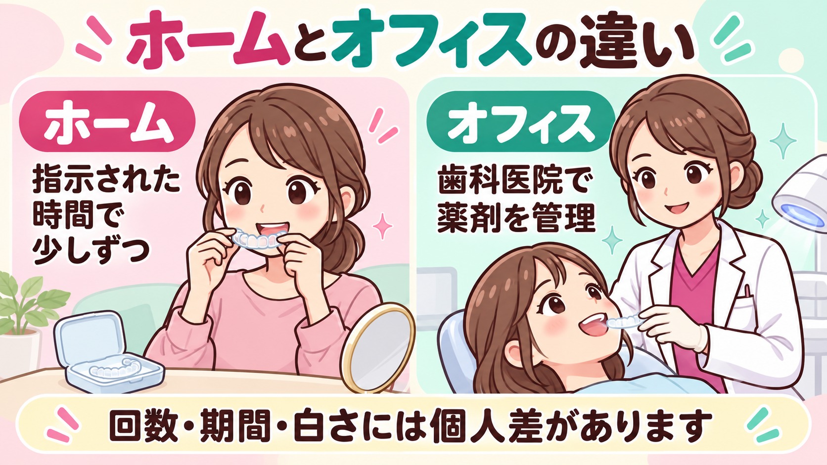 ホームは指示された時間で少しずつ、オフィスは歯科医院で薬剤を管理し、回数や期間には個人差があります