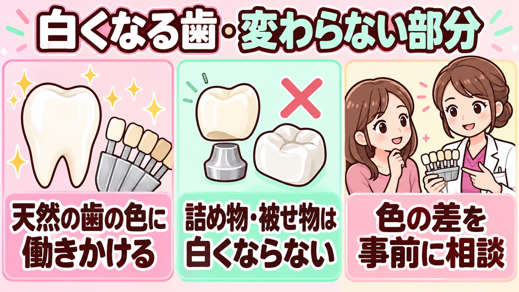 天然の歯に働きかけますが、詰め物・被せ物は白くならず、色の差を事前に相談します